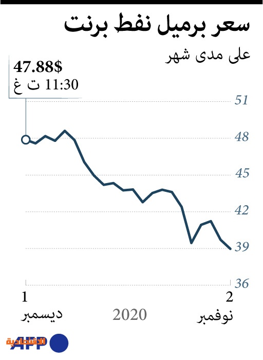 الدوس دوخة ناعم  ارتفاع أسعار النفط بعد إرجاء اجتماع أوبك+ | صحيفة الاقتصادية