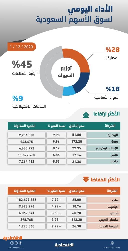 الأسهم السعودية تفقد 24 نقطة بعد 7 جلسات رابحة .. والسيولة ترتفع إلى 16.8 مليار ريال