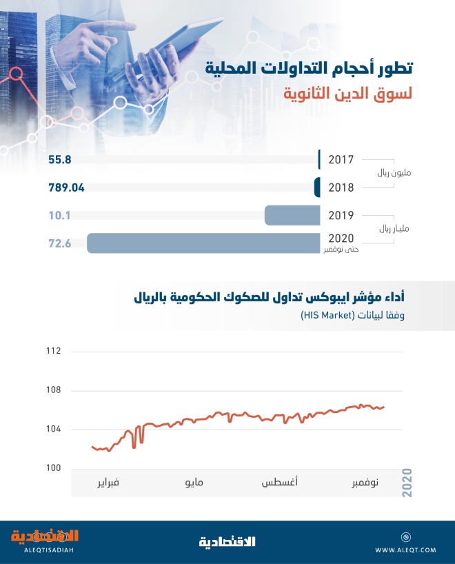 72 6 مليار ريال تداولات أدوات الدين في السوق السعودية خلال 11 شهرا مستوى قياسي صحيفة الاقتصادية