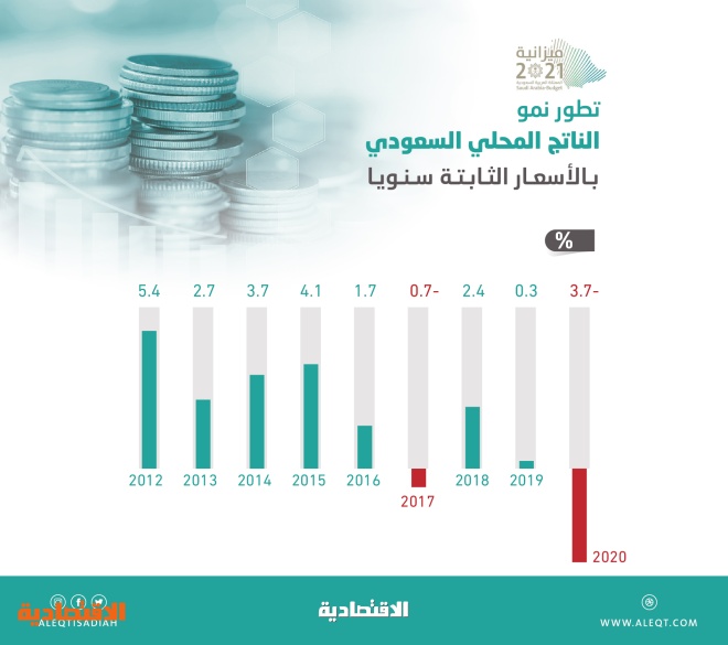 3 2 النمو الاقتصادي المتوقع في 2021 انكمش 3 7 في 2020 بسبب كورونا صحيفة الاقتصادية