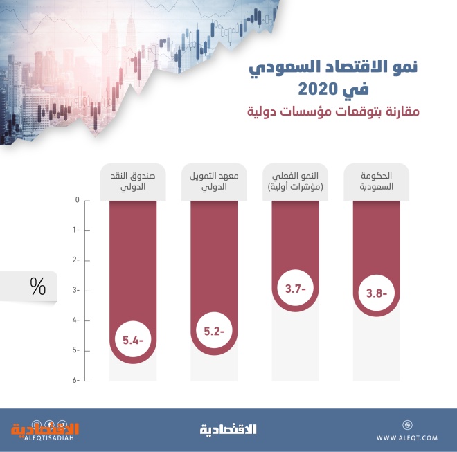 البنك الدولي 3 نمو الاقتصاد السعودي في 2020 جريدة الوطن