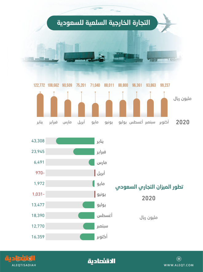 934.5 مليار ريال تجارة السعودية الخارجية في 10 أشهر بفائض 134.7 مليار