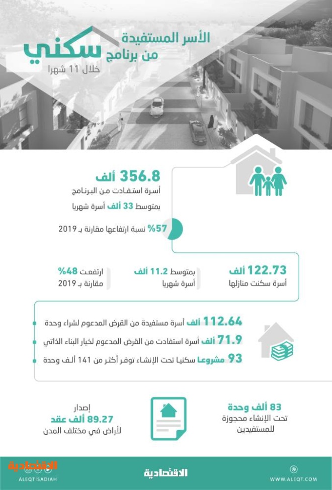 سكني: 48٪؜ نمو في أعداد الأسر التي سكنت منازلها في 2020
