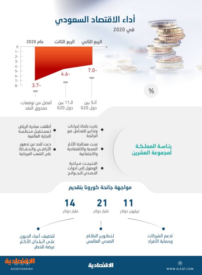 السعودية في 2020 أداء اقتصادي فاق التوقعات صحيفة الاقتصادية