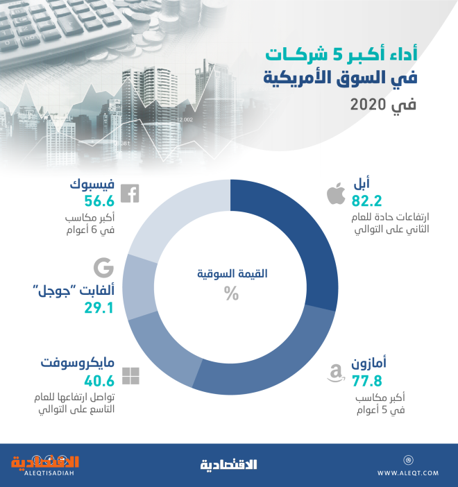 مستويات تاريخية للأسواق العالمية في 2020 المعروض النقدي يصد ضربات الجائحة صحيفة الاقتصادية