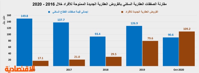 انخفاض نشاط السوق العقارية المحلية للأسبوع الثاني على التوالي 18.3%