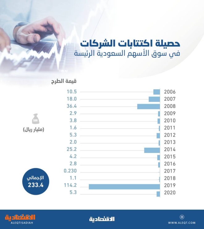 الشركة لخدمات والاتصالات العربية اكتتاب الإنترنت اليوم.. انتهاء