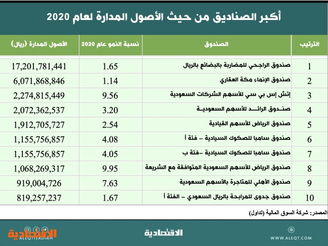 قارن أداءك بأداء صناديق الاستثمار صحيفة الاقتصادية