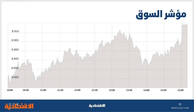 الأسهم السعودية تتجاوز مستوى 8900 نقطة.. السيولة فوق 10 مليارات ريال