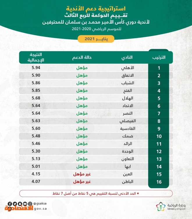 بن سلمان كأس دوري الأمير محمد تحديد آلية