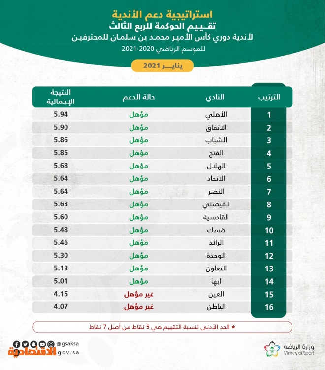 نتائج تقييم نظام الحوكمة لأندية دوري كأس محمد بن سلمان للمحترفين صحيفة الاقتصادية