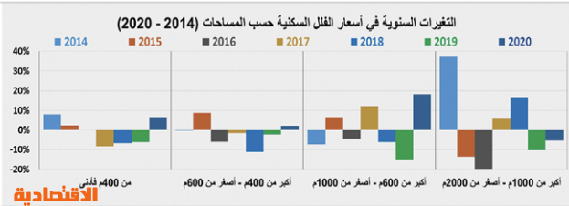 كيف تعاملت السوق العقارية مع أزمة كورونا وتغيرات الضريبة والقروض العقارية ؟