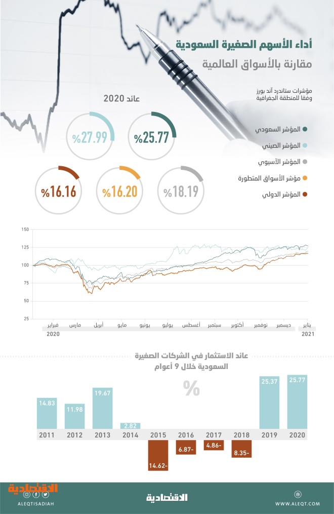 بمكاسب قياسية 25 7 أداء الأسهم السعودية الصغيرة يتفوق على مؤشر ستاندرد آند بورز الدولي صحيفة الاقتصادية