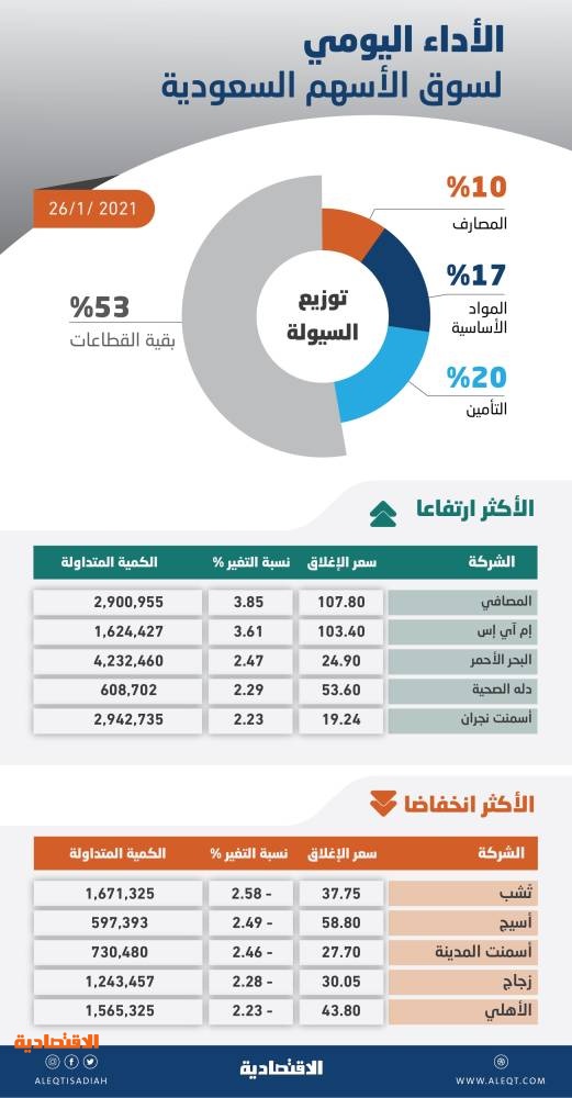الأسهم السعودية تفقد مستوى 8800 نقطة بضغط معظم القطاعات .. والسيولة عند 5.4 مليار ريال