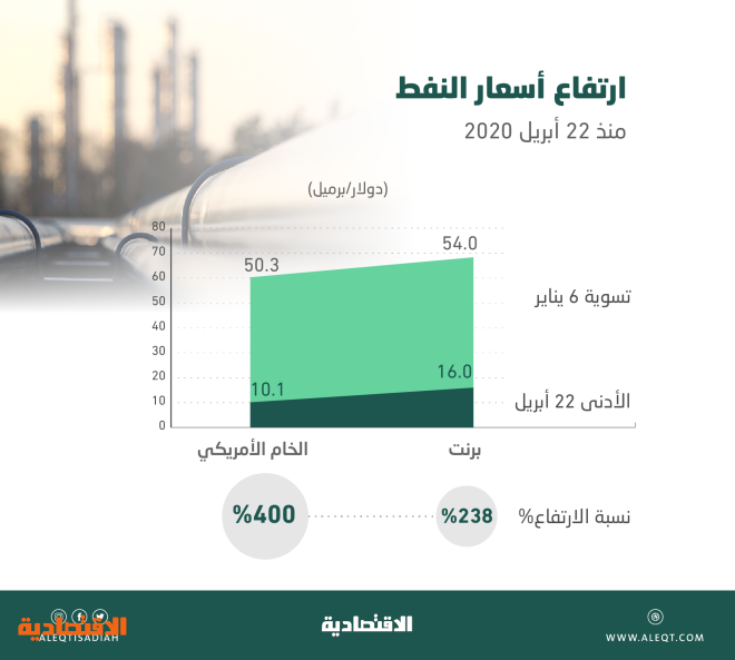 السعودي النفط سعر 2021 برميل بالأرقام.. قفزة