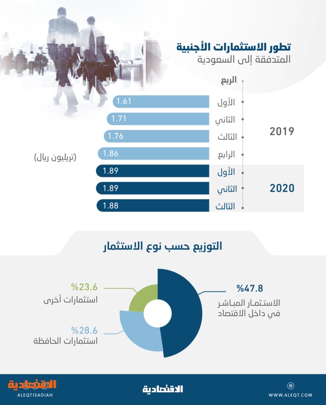الاستثمار الأجنبي المباشر في السعودية يقفز 17 3 مليار ريال بنهاية الربع الثالث إلى 899 7 مليار صحيفة الاقتصادية