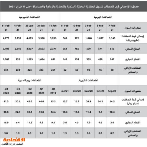 بعد انخفاضه المفاجئ .. نشاط السوق العقارية يستعيد توازنه بدعم القطاع التجاري