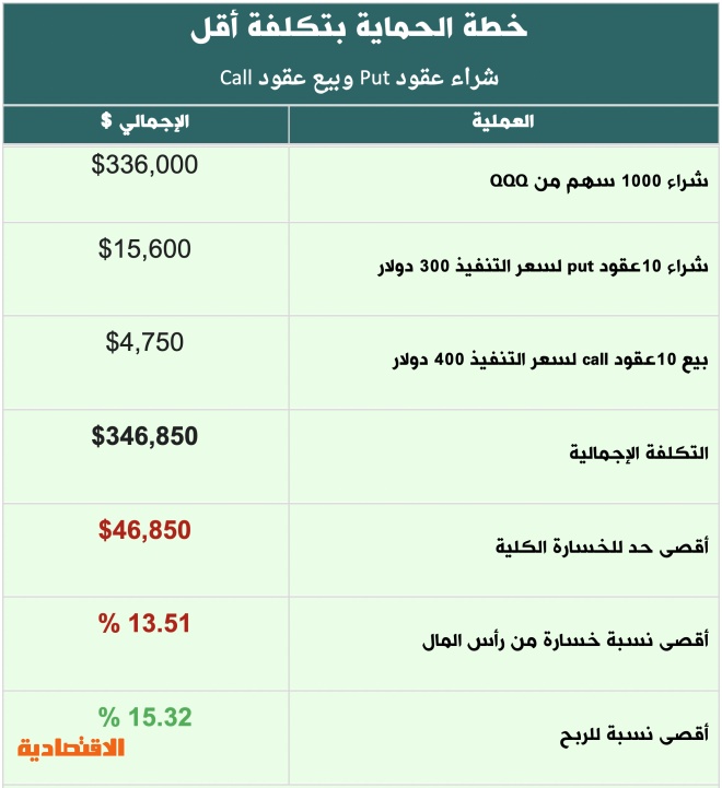 Ø·Ø±Ù‚ Ø­Ù…Ø§ÙŠØ© Ø§Ù„Ù…Ø­ÙØ¸Ø© ÙÙŠ Ø§Ù„Ø£Ø³Ù‡Ù… Ø§Ù„Ø£Ù…Ø±ÙŠÙƒÙŠØ© 2 Ù…Ù† 2 ØµØ­ÙŠÙØ© Ø§Ù„Ø§Ù‚ØªØµØ§Ø¯ÙŠØ©