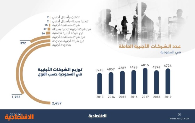 4724 شركة أجنبية في السعودية رؤوس أموالها 28.3 مليار ريال .. ارتفعت 7.5 % خلال عام