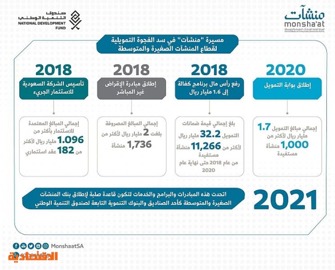 بنك المنشآت الصغيرة والمتوسطة جميع منتجاته رقمية ولا يحتاج لتأسيس فروع