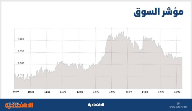 الأسهم السعودية تعود للارتفاع بدعم معظم القطاعات .. والمؤشر نحو 9100 نقطة
