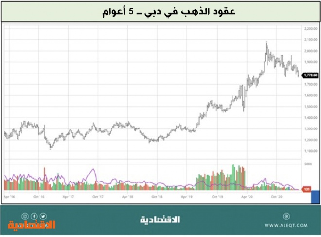 كيف يعمل أول صندوق متداول للذهب في المملكة؟