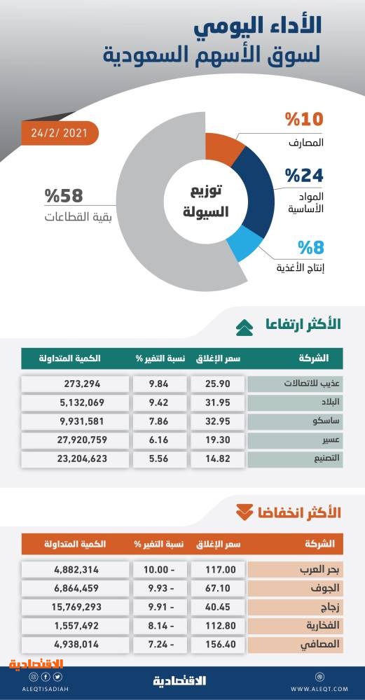 الأسهم السعودية تتماسك فوق مستويات 9100 نقطة رغم تراجع معظم القطاعات