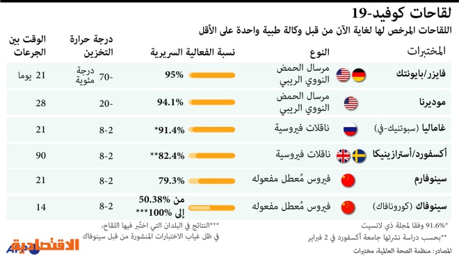 الفترة بين الجرعة الاولى والثانية