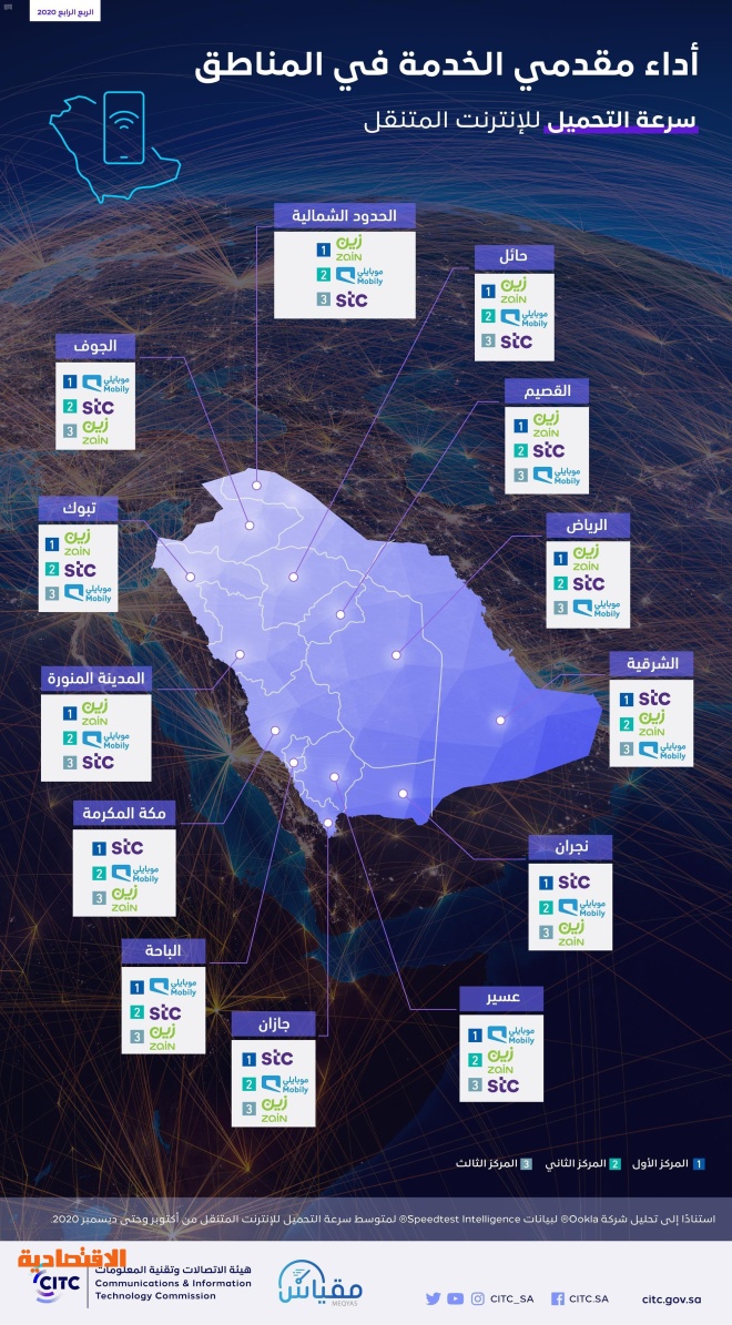  97 ميجا متوسط سرعات الإنترنت في السعودية خلال الربع الرابع من 2020