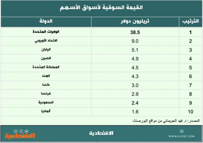 طرق حماية المحفظة في الأسهم الأمريكية 1 من 2 صحيفة الاقتصادية