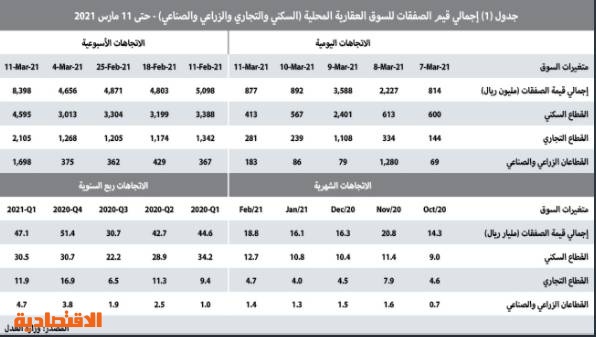 3 صفقات عقارية ضخمة بـ 4.4 مليار ريال ترفع النشاط الأسبوعي للسوق 80.4 %