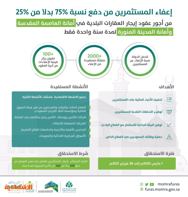 إعفاء مستثمري أمانتي مكة والمدينة من 75% من إيجار العقارات البلدية 