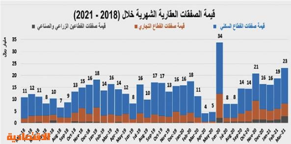 صفقة عقارية في الرياض تستحوذ على 34.4% من تعاملات القطاع السكني