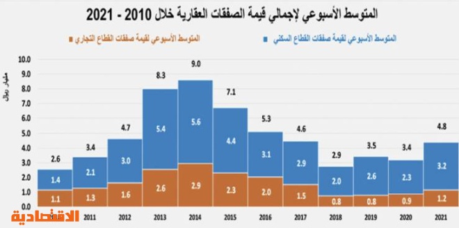صفقة عقارية في الرياض تستحوذ على 34.4% من تعاملات القطاع السكني