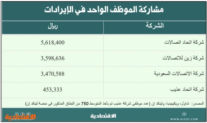 السعودية تداول الاتصالات شركة إس تي