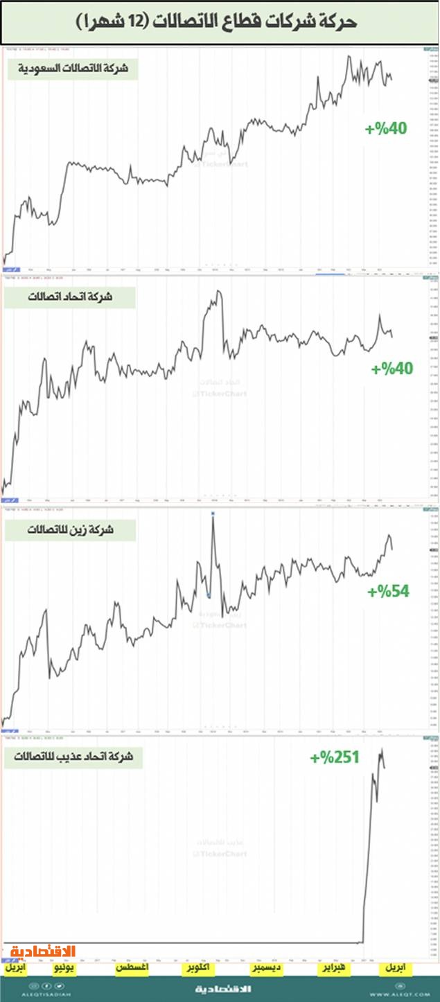 قراءة في أداء شركات الاتصالات  المدرجة .. مقارنات مالية وتجارية