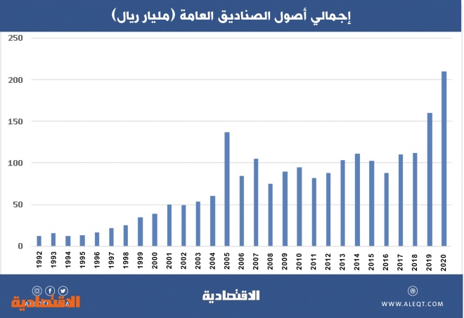 أصول الصناديق الاستثمارية في السعودية تتخطى 440 مليار ريال .. والمشتركون الأعلى في 15 عاما