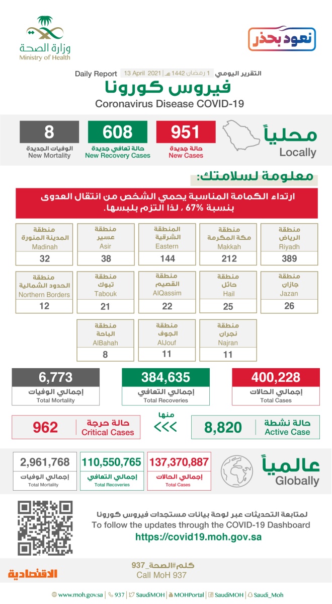 اصابات كورونا اليوم