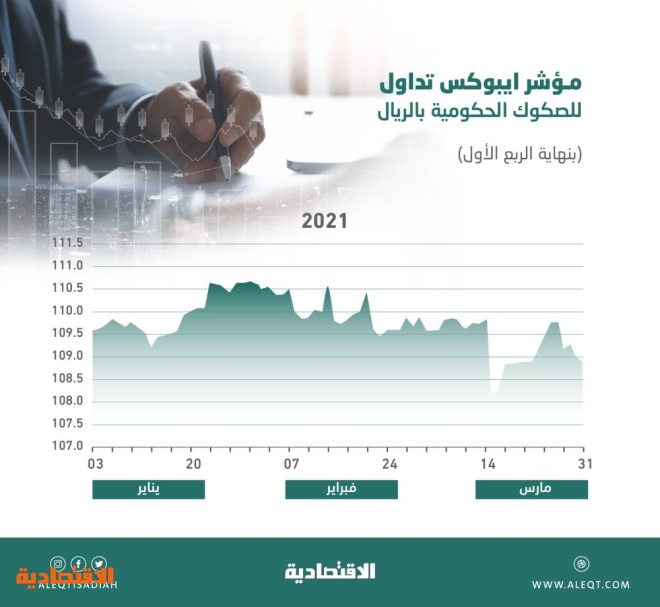 18.08 مليار ريال تداولات سوق أدوات الدين السعودية في مارس .. مستوى قياسي