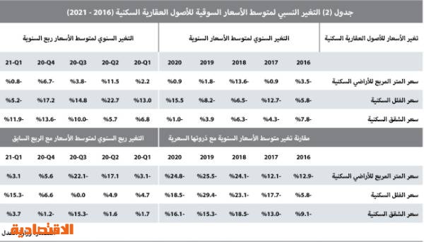 السوق العقارية في أول أيام رمضان .. فقدت ثلث نشاطها