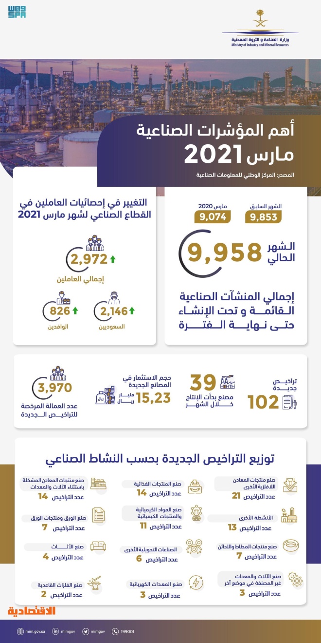 الترخيص لـ 102 مصنعا جديدا في السعودية خلال شهر مارس