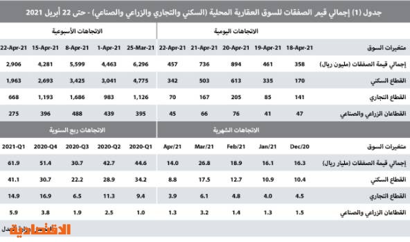 بعد تراجع حاد للمضاربات انخفاض قياسي لصفقات مخطط الخير 41 2 صحيفة الاقتصادية