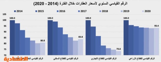 بعد تراجع حاد للمضاربات .. انخفاض قياسي لصفقات مخطط الخير  41.2 %