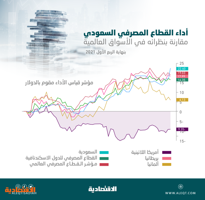 12.04 % مكاسب أسهم قطاع البنوك السعودي في مارس.. الأعلى بين 12 