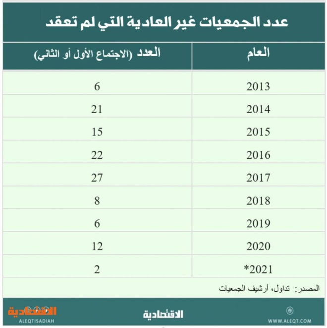 "الاقتصادية" تلقي نظرة على أحداث المال والاقتصاد في أسبوع .. 4 مقتطفات