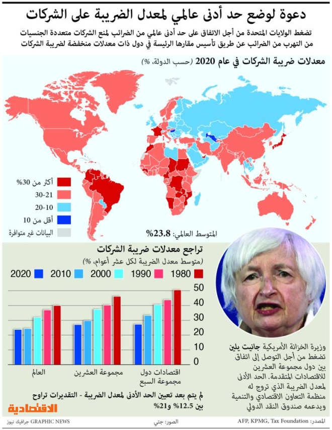 تريليون دولار عائدات ضريبية إضافية في العالم بحلول 2025