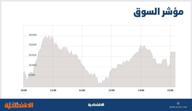 الأسهم السعودية تتجاوز مستويات 10 آلاف نقطة لأول مرة منذ نوفمبر 2014