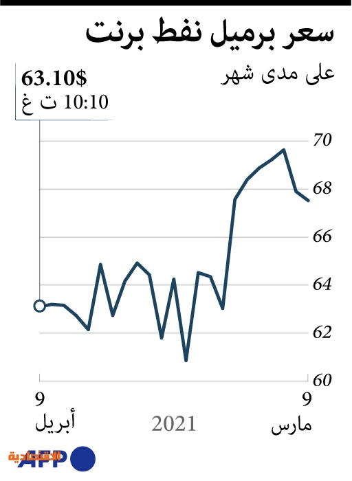 سعر برميل النفط السعودي 2021 اليوم