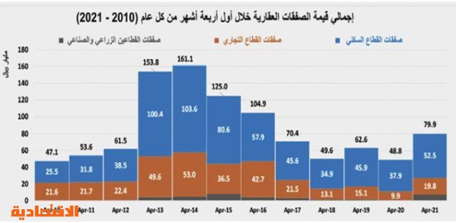 وتيرة الانخفاضات تتوقف .. السوق العقارية تستقر عند 3.5 مليار ريال