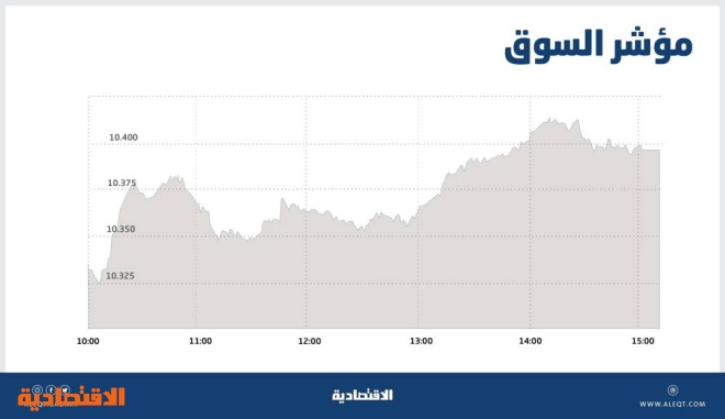 الأسهم السعودية تصعد في أول تداولاتها بعد العيد .. والمؤشر يقترب من 10400 نقطة